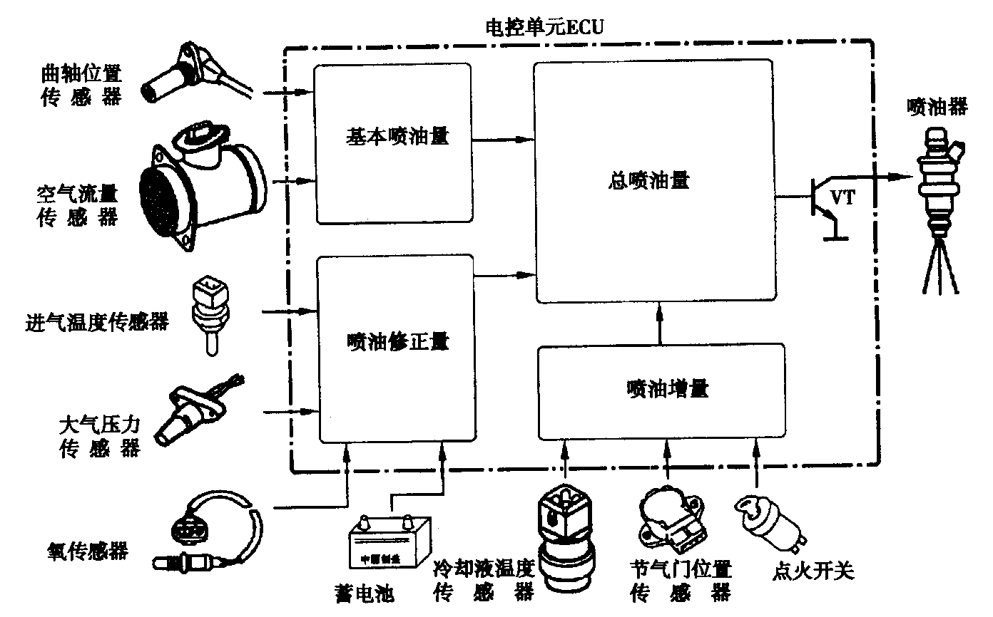 起动后喷油量控制示意图